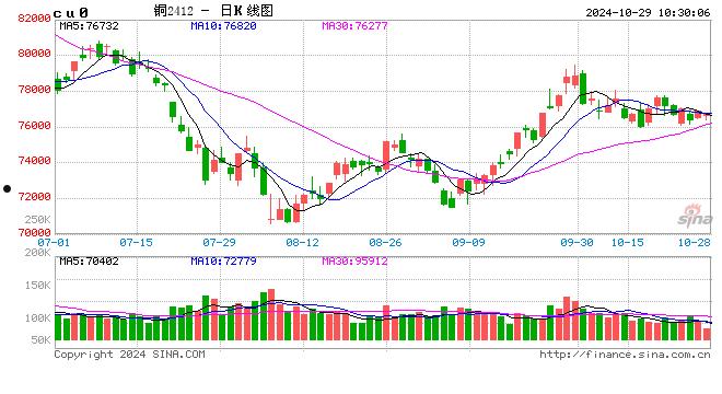 光大期货：10月29日有色金属日报